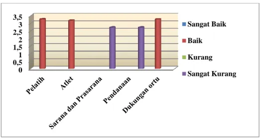 Gambar 6. Histogram Evaluasi Input NTB  Tabel 11. Hasil Evaluasi Process NTB 