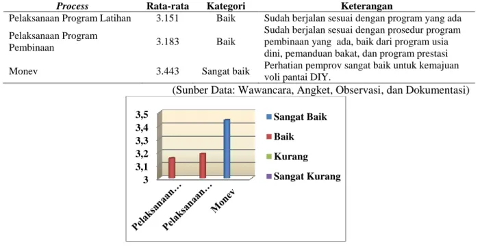 Tabel 7. Hasil Evaluasi Process DIY 