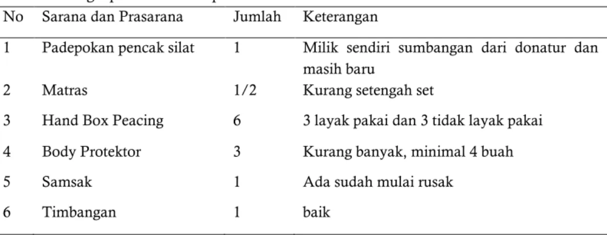 Tabel 2. kelengkapan sarana dan prasarana 