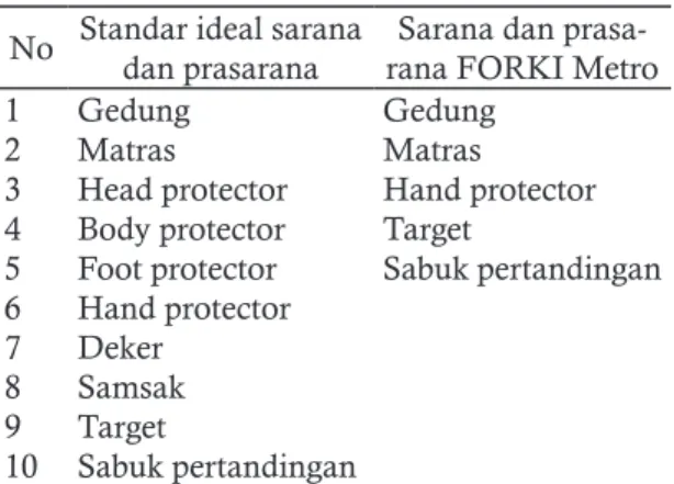 Tabel 2. Sarana dan Prasarana No Standar ideal sarana 