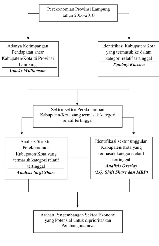 Gambar 2. Skema Kerangka Pemikiran 