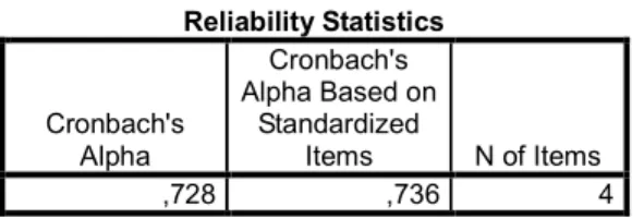 Tabel 4 Uji Reliabilitas Kue Pandan Kukus A (Tepung Terigu)  Reliability Statistics  Cronbach's  Alpha  Cronbach's  Alpha Based on Standardized Items  N of Items  ,728  ,736  4 