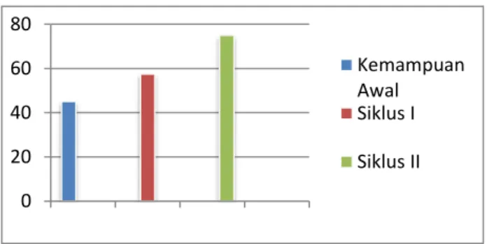 Gambar  1.  Grafik  Hasil  Prestasi  Belajar  Berhitung  Penjumlahan  SiswaTunagrahita  Pra-Siklus,  Siklus I dan Siklus II