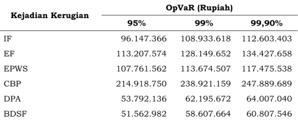 Tabel 4 Dugaan Nilai Risiko Operasional (OpVaR)  Kejadian Kerugian  OpVaR (Rupiah) 