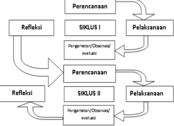 Gambar	1.	Modifikasi	Rancangan	Penelitian	Tindakan	Kelas	(Arikunto	dkk.,	2015)	