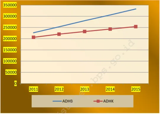 Grafik 1. Perbandingan PDRB adh Berlaku dan adh Konstan 2010 Menurut Pengeluaran,  Provinsi Sumatera Selatan, Tahun 2011 - 2015 