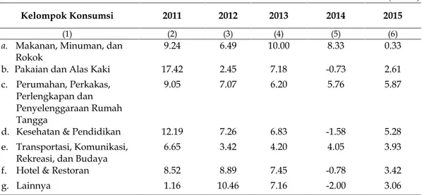 Tabel 9. Pertumbuhan Implisit (Indeks Harga) Pengeluaran Konsumsi Akhir Rumah Tangga Provinsi Sumatera Selatan, Tahun 2011—2015 4