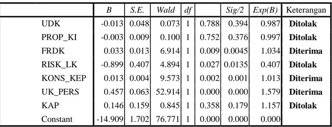 Tabel  4.3  menampilkan  hasil  pengujian  hipotesis  dengan  menggunakan  logistik  regression
