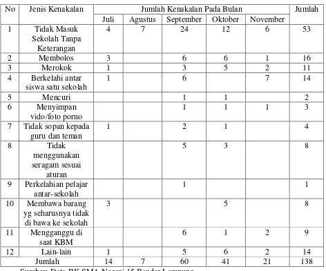 Tabel 1.1 Bentuk-Bentuk Kenakalan Siswa SMA Negeri 15 Bandar  Lampung dari Bulan Juli Sampai November Tahun Pelajaran  2012/2013 