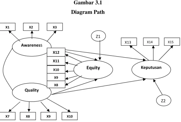 Gambar 3.1 Diagram Path Quality KeputusanEquityAwarenessX1X2X3 X7 X8 X9 X12X11X10X9X8 X15X13X14Z1Z2X10
