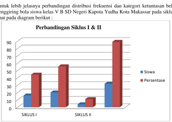 Gambar 4.4 Diagram Histogram hasil belajar siswa kelas V B SD Negeri Kapota Yudha Kota  Makassar Siklus I dan Siklus II 