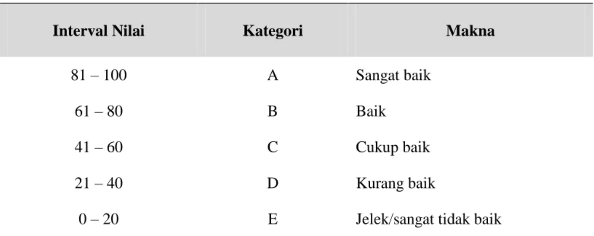 Tabel 3.4 Kategori Ketuntasan SD Negeri Kapota Yudha Kota Makassar  Sumber : Tampubolon (2014:55) 