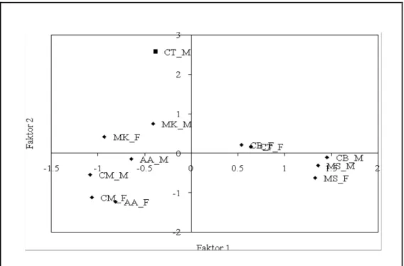 Gambar 5. Grafik analisis komponen utama parameter tipe habitat dan ketinggian tempat