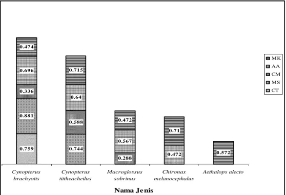 Gambar 9. Grafik nilai niche overlap pada tiap jenis kelelawar   