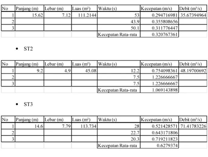 Tabel II.3.1. Tabulasi perhitungan debit aliran sungai metode terapung (floating)