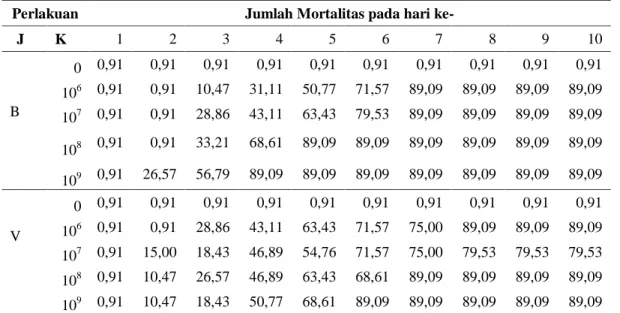 Tabel 2. Hasil Transformasi Arcsin Mortalitas H. Antonii (%) 