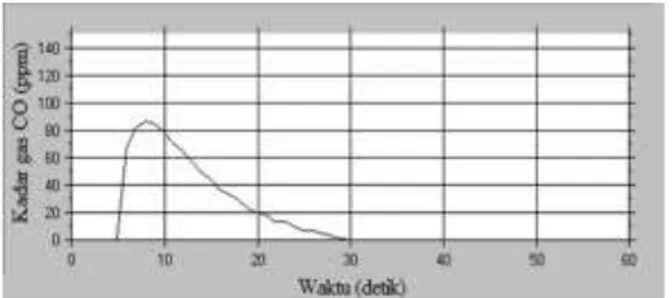 Tabel 3.5   menunjukkan variasi data penalaan parameter 