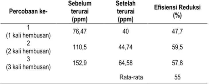 Tabel 3.7   Nilai  kadar  gas  CO  sebelum  dan  sesudah  direduksi  serta  perhitungan  efisiensi  reduksi  pada CO 