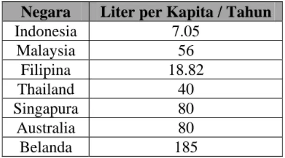 Tabel 1.4. Tingkat Konsumsi Susu Beberapa Negara di Dunia Tahun 2005  Negara  Liter per Kapita / Tahun 