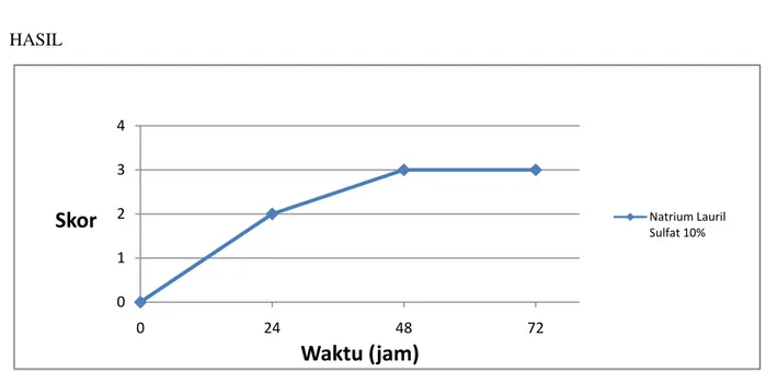 Gambar 1. Grafik Hasil Uji Iritasi  Tabel 3. Diameter Indeks Iritasi dan Edema (mm) 