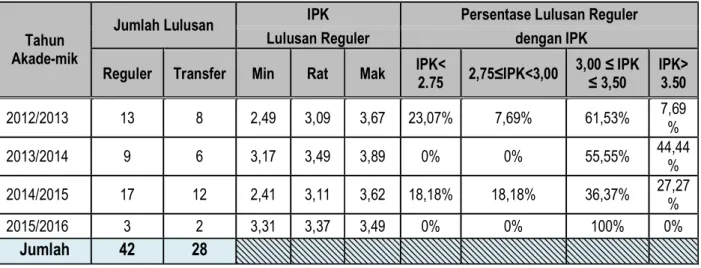 Tabel 4.1  Capaian Sasaran Mutu: Rerata IPK lulusan 