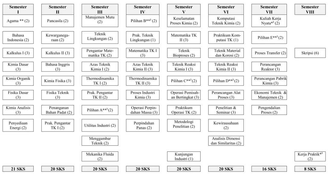 Tabel 3.4  Struktur Matakuliah Program Studi Teknik Kimia  