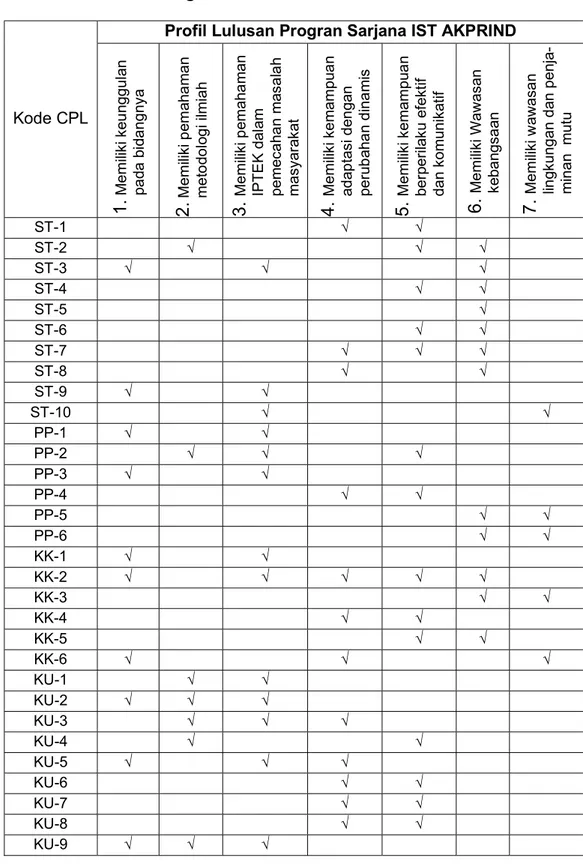 Tabel 2.8  Kesesuaian CPL Program Studi Teknik Elektro  dengan CPL Generik IST AKPRIND 