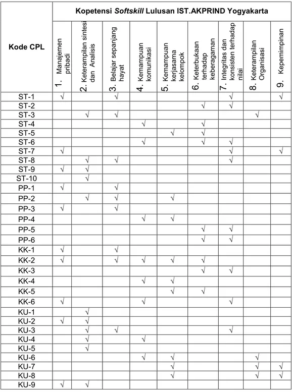 Tabel 2.11 Kesesuaian CPL Program Studi Teknik Elektro  dengan Kompetensi Softskill Lulusan ISTAKPRIND Yogyakarta 