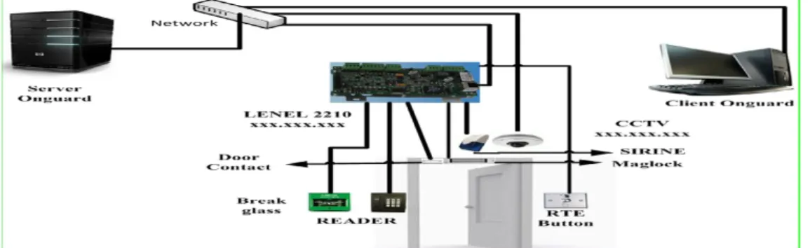 Gambar 5.   Integrasi CCTV pada Access Control System (ACS) 