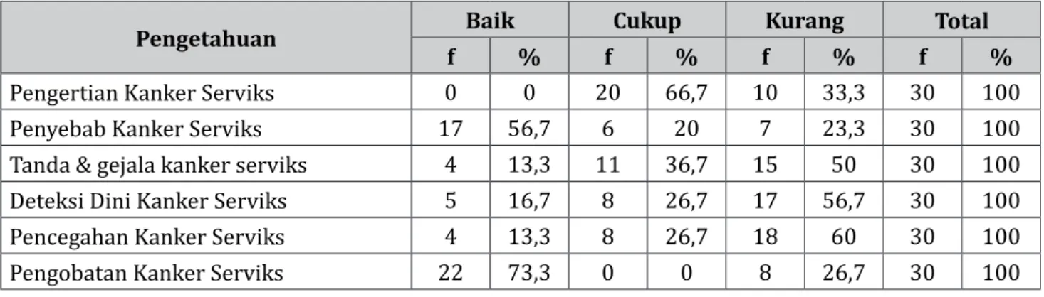 Tabel 2.  Distribusi Frekuensi Pengetahuan WUS &lt; 20 tahun Tentang Kanker Serviks Berdasarkan Sub  variabel di Desa Bojongmalaka Kecamatan Baleendah  Kabupaten Bandung Tahun 2015