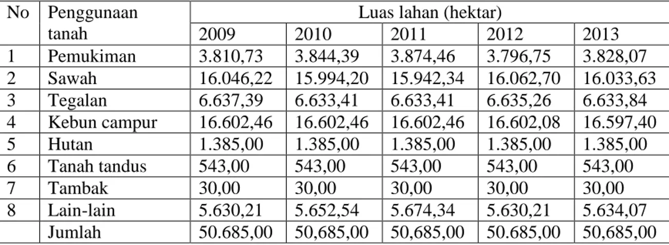 Tabel 1. Penggunaan Tanah di Kabupaten Bantul Tahun2009-2013 
