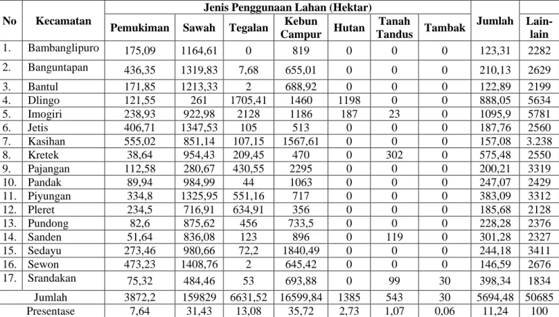 Tabel 2. Penggunaan Lahan di Kabupaten Bantul 
