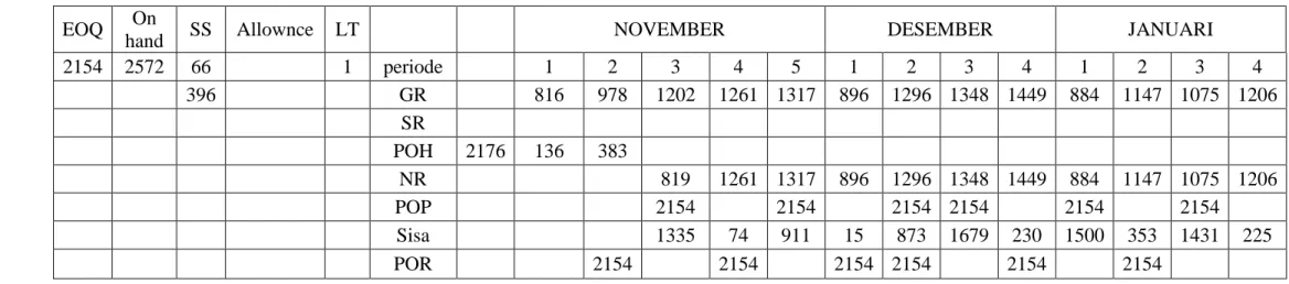 Tabel 5.2.6 Perhitungan DRP Untuk Sales Center Purwokerto