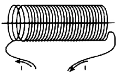 Gambar 6. Solenoida panjang 