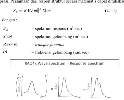 Gambar 3.5 Superposisi antara RAO dengan Spetra Gelombang menjadi Spektra Respon (Djatmiko, 2012) 