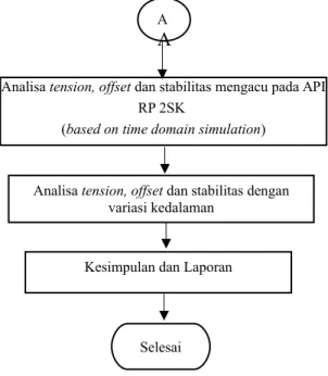 Gambar 4.1 Flow chart pengerjaan Tugas Akhir