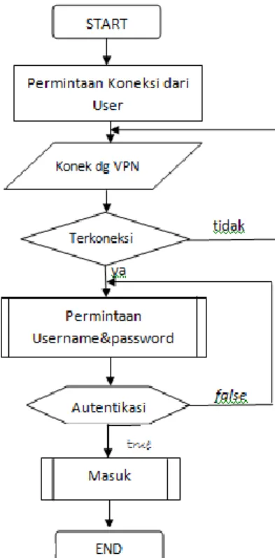 Gambar 4 Rancang Bangun Sistem  Pada  sisi  tunneling  dengan  VPN  akan  diberikan  pengalamatan  berupa  IPv6