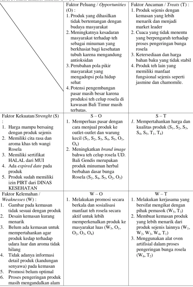 Tabel 5. Hasil analisis matriks SWOT 