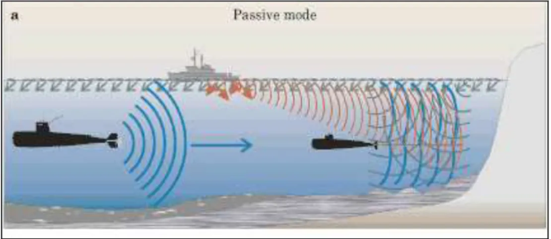 Gambar 1. Sistem akustik pasif (Aritonang, 2009)  Komunikasi dan Tingkah Laku Suara pada Ikan 