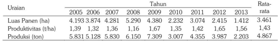 Tabel 1. Luas panen, produktivitas, dan produksi kedelai di Kabupaten Bantul Tahun 2005–2013