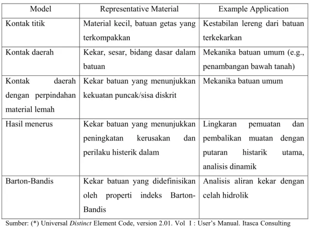 Tabel II-1 Model Pembentuk Kekar ( * ) 