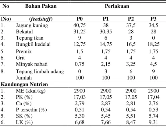 Tabel 3. Susunan Ransum dan Kandungan Nutrien Ransum Perlakuan 