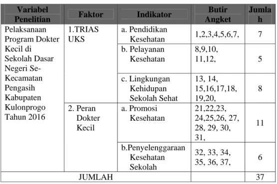 Tabel 1. Kisi-kisi Instrumen Pelaksanaan Program Dokter Kecil di  Sekolah Dasar Negeri Se-Kecamatan Pengasih Kabupaten  Kulonprogo Tahun 2016 