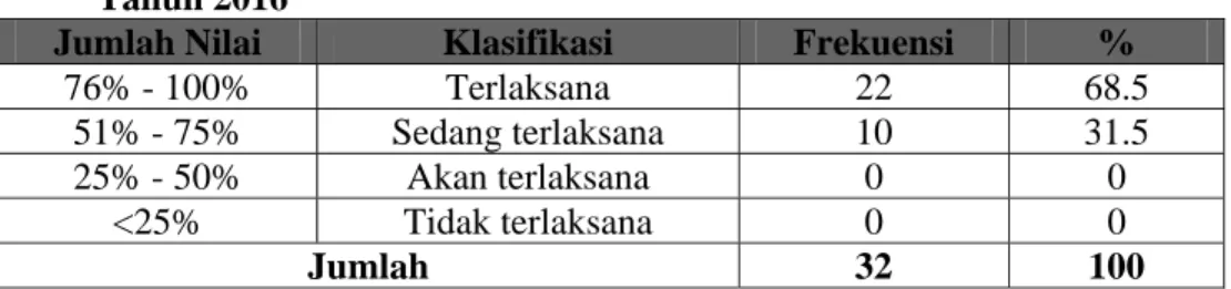 Tabel 4. Distribusi Frekuensi dan Kategori Indikator Pendidikan  Kesehatan Pelaksanaan Program Dokter Kecil di Sekolah  Dasar Negeri Se-Kecamatan Pengasih Kabupaten Kulonprogo  Tahun 2016 