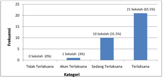 Gambar 5. Histogram Pelaksanaan Program Dokter Kecil di Sekolah Dasar  Negeri Se-Kecamatan Pengasih Kabupaten Kulonprogo Tahun 2016  Berdasarkan Indikator Promosi Kesehatan 