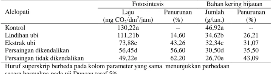 Tabel 4. Fotosintesis dan Produksi Hijauan Jagung akibat Alelopati dan atau                Persaingan  Gulma Teki 