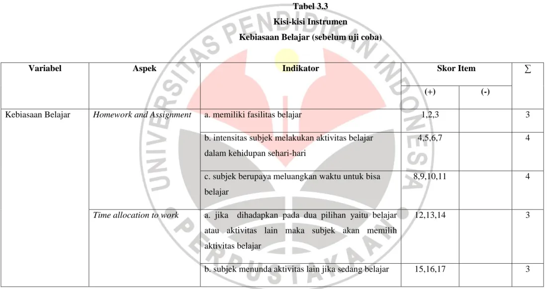 Tabel 3.3  Kisi-kisi Instrumen 