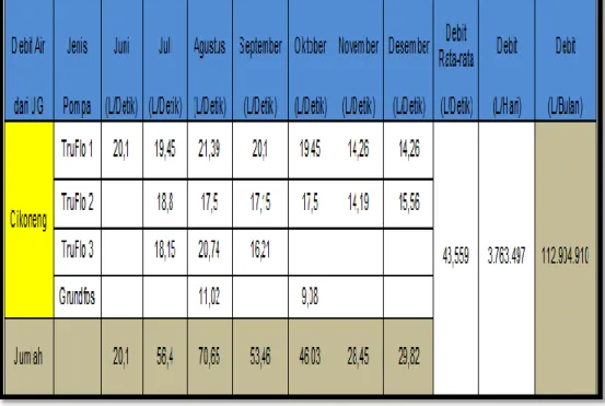 Tabel 1.Mine dewatering PT Cibaliung Sumberdaya tahun 2015 