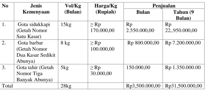 Tabel 2:  Penjualan Ketiga Jenis Getah  No  Jenis  Kemenyaan  Vol/Kg  (Bulan)  Harga/Kg (Rupiah)  Penjualan  Bulan  Tahun (9  Bulan)  1