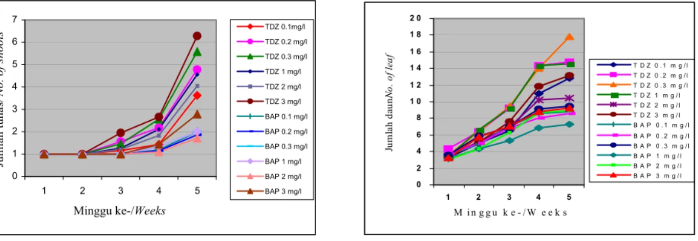 Gambar 1. Laju pertumbuhan jumlah tunas (kiri) dan daun (kanan) anis pada minggu ke-1 hingga ke-5 di dalam media MS padat yang diperkaya berbagai  konsentrasi BAP atau TDZ pada  tahap inisiasi    